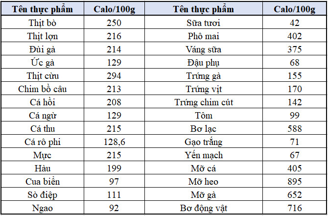 Tham khảo bảng tính calo cho người giảm cân