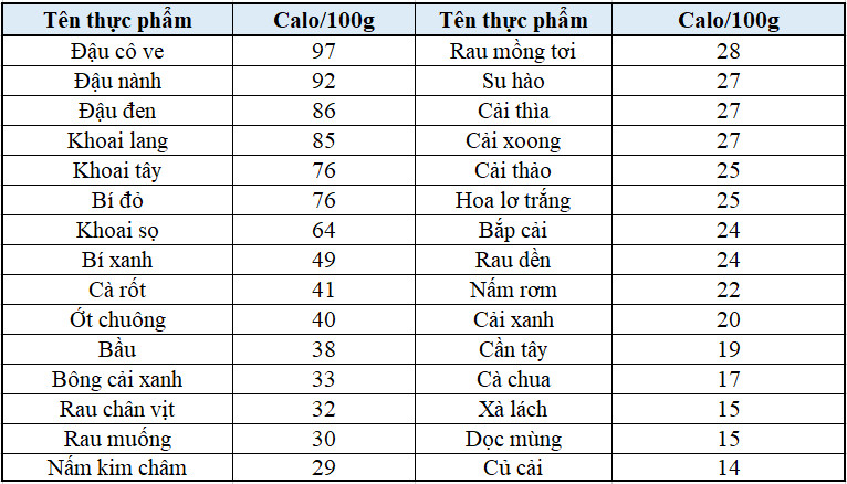 Tham khảo bảng tính calo cho người giảm cân