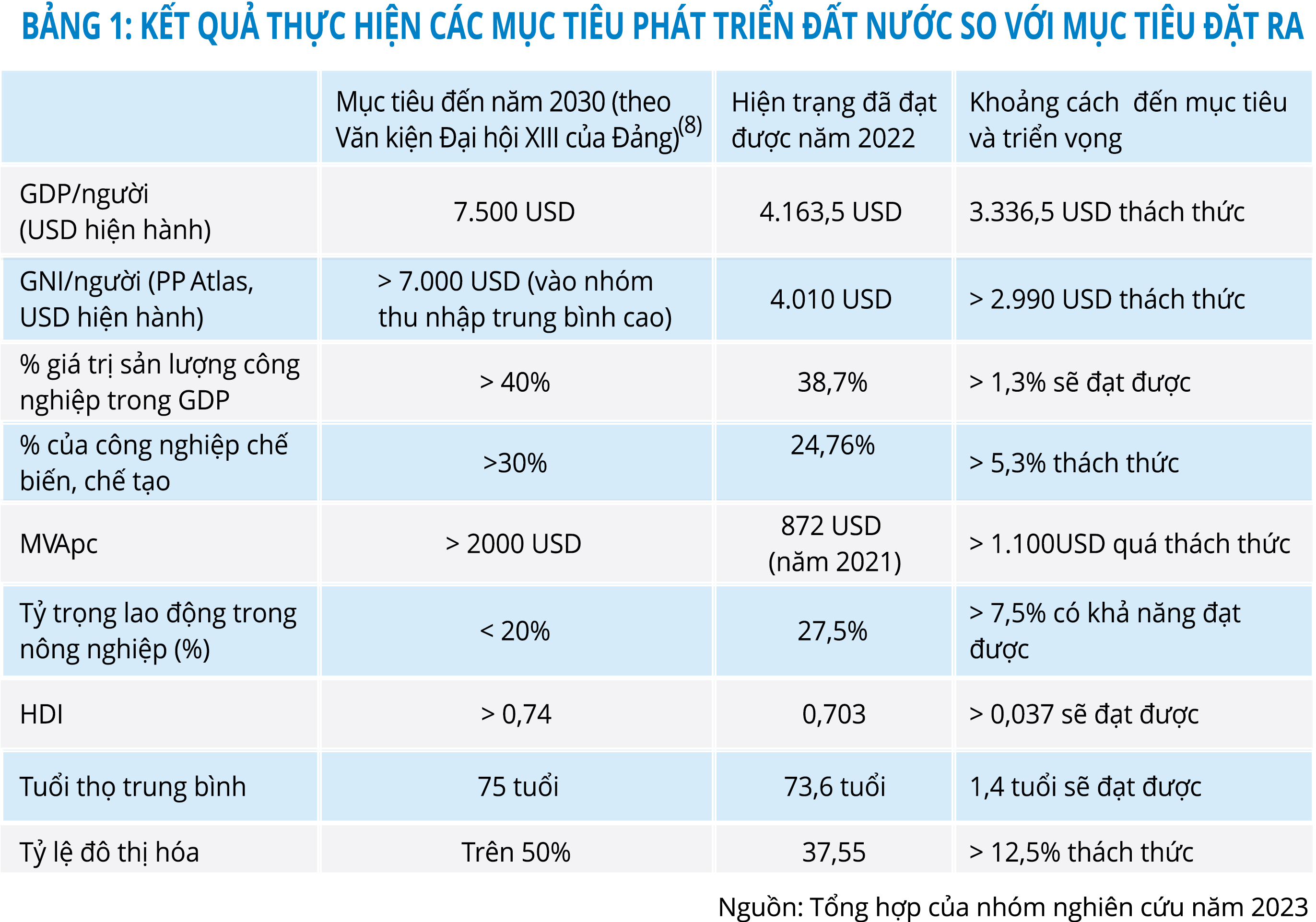 Hướng tới mục tiêu trở thành nước đang phát triển, có công nghiệp hiện đại, thu nhập trung bình cao vào năm 2030 - TIÊU ĐIỂM - Tạp chí Cộng sản