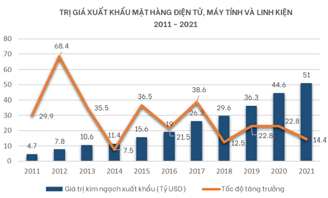 Hiện trạng của ngành công nghiệp điện tử Việt Nam