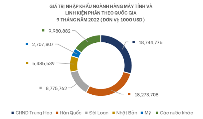 Hiện trạng của ngành công nghiệp điện tử Việt Nam