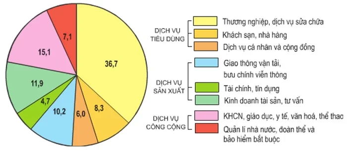 Ngành dịch vụ là gì? Nghề dịch vụ gồm những nghề nào?