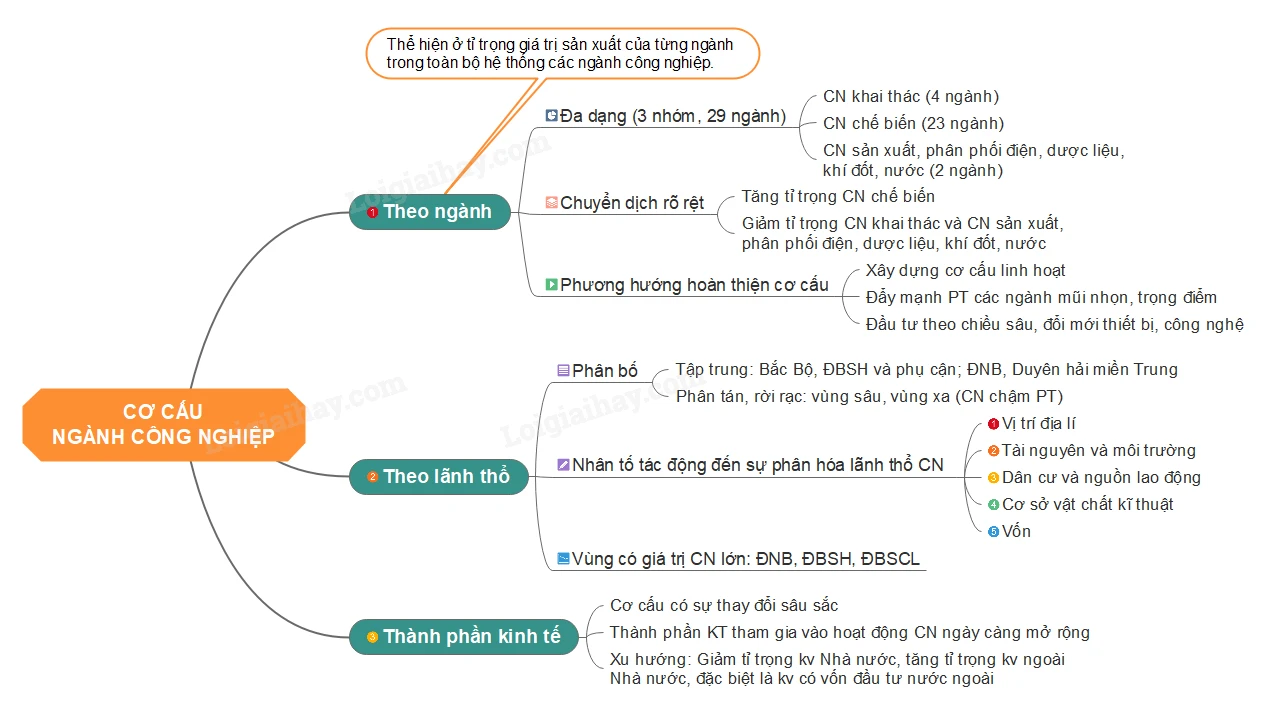 Lý thuyết cơ cấu ngành công nghiệp Địa lí 12</>