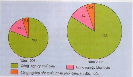 Cơ cấu công nghiệp theo lãnh thổ nước ta hiện nay