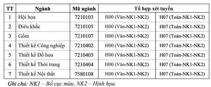 Đại học Mỹ thuật Công nghiệp: Năm 2023, điểm chuẩn ngành Điêu khắc thấp nhất