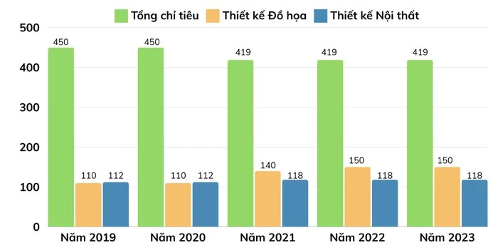 Đại học Mỹ thuật Công nghiệp: Năm 2023, điểm chuẩn ngành Điêu khắc thấp nhất