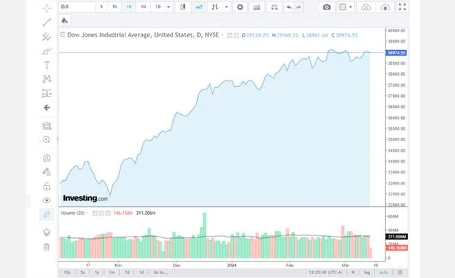 Biểu đồ DJI là gì? Chỉ số DJI hôm nay và cách đầu tư theo DJI