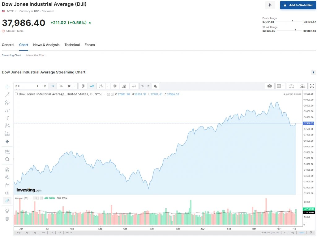 Cập nhật chỉ số trung bình công nghiệp Dow Jones hôm nay