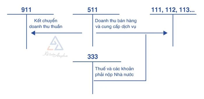 Cách hạch toán doanh thu bán hàng, cung cấp dịch vụ - TK 511