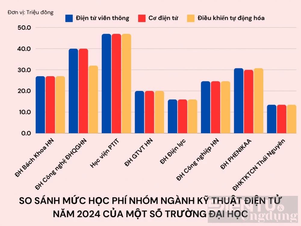 [dientuungdung] So sánh mức học phí Nhóm ngành Kỹ thuật Điện tử năm 2024 của một số trường đại học