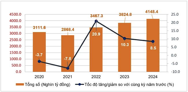 Tổng mức bán lẻ hàng hóa và doanh thu dịch vụ tiêu dùng 8 tháng năm 2024 đạt trên 4,148 triệu tỷ đồng - Nhịp sống kinh tế Việt Nam & Thế giới